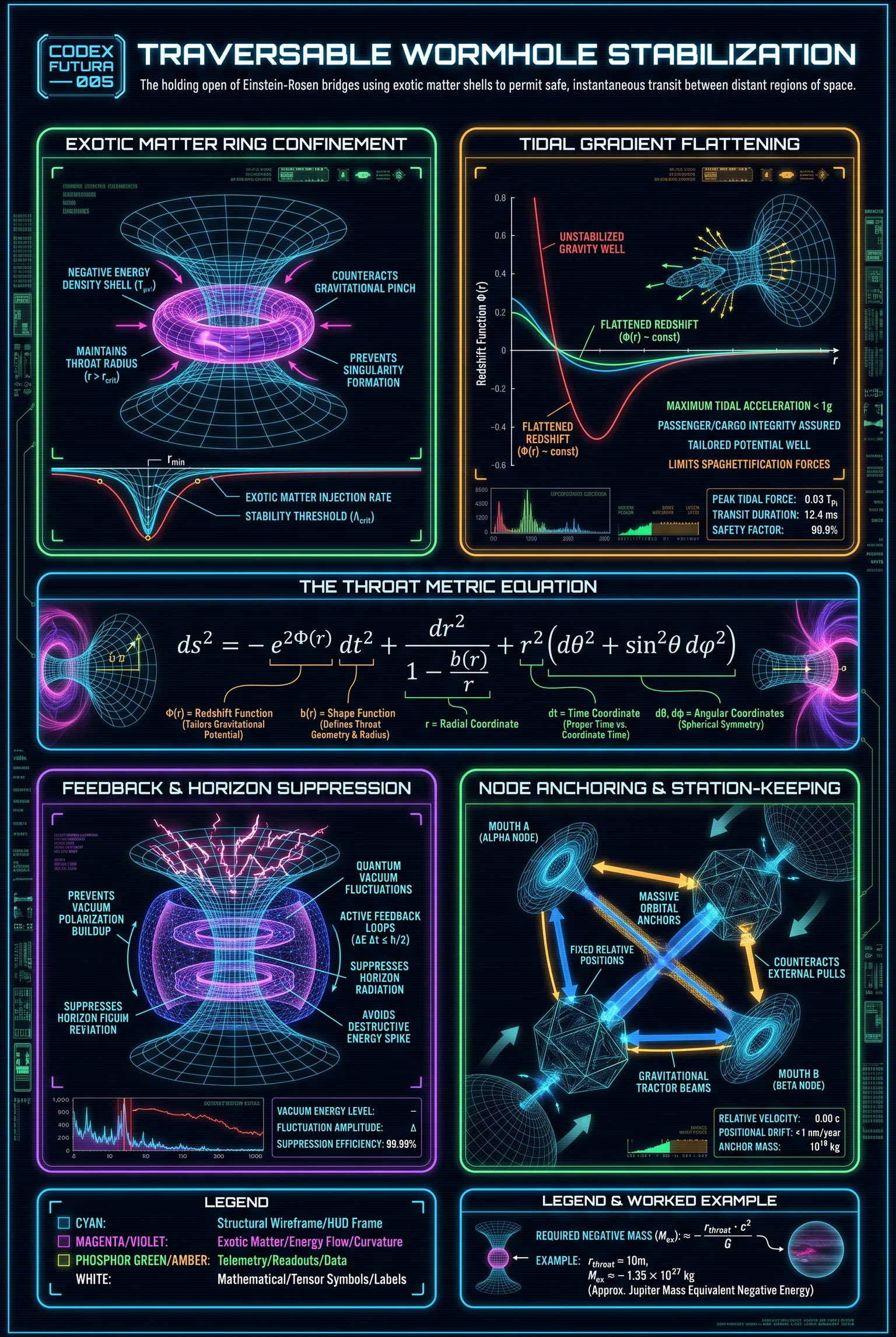 Technical infographic for Chronometric Engineering: the proper-time circulation equation, closed timelike curve formation, temporal gradient fields, causality bounding, and chronology horizon stabilization, with time-dilation worked examples.